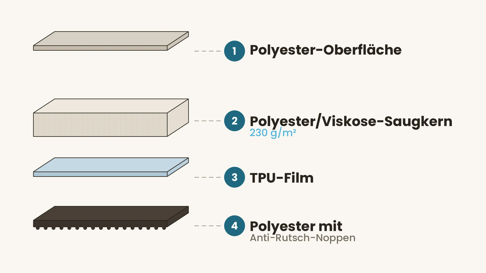 Diagramm der vier Lagen der Pfotenwohl Unterlage